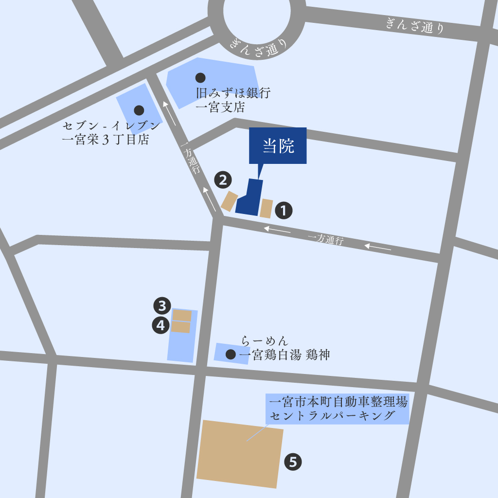 加藤歯科医院の周辺地図。中央上部に銀座通りのロータリーがあり、その南側の通り沿いに『KATO DENTAL CLINIC 加藤歯科医院』が青い建物アイコンで表示されている。歯科医院の敷地内や周辺には①②の駐車場番号が示されている。ロータリー左下には『みずほ銀行 一宮支店』が淡い青色の建物で描かれており、さらに左下の交差点付近には黒い丸印とともに『セブン・イレブン 一宮栄3丁目店』が記載されている。歯科医院の南側の道路には一方通行の矢印が描かれている。地図下部中央には『らーめん 一宮鶏白湯 鶏神』が黒丸とともに表記され、その近くに③④の駐車場位置が淡い青色で示されている。さらに地図右下には『一宮市本町自動車整理場 セントラルパーキング』が大きな⑤の番号付きで青色エリアとして示されている。全体として周辺の道路形状、交差点、一方通行の方向、ランドマークとなる店舗や銀行の位置、複数の駐車場番号が視覚的に配置された案内図。